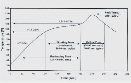 气相焊工艺如何通过温度曲线设计解决虚焊/空洞缺陷问题？