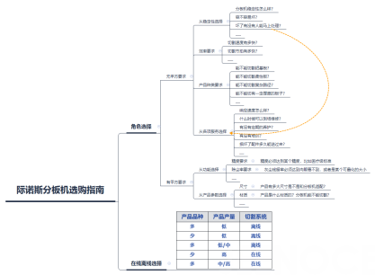 际诺斯分板机的产品特点和技术优势(图1)